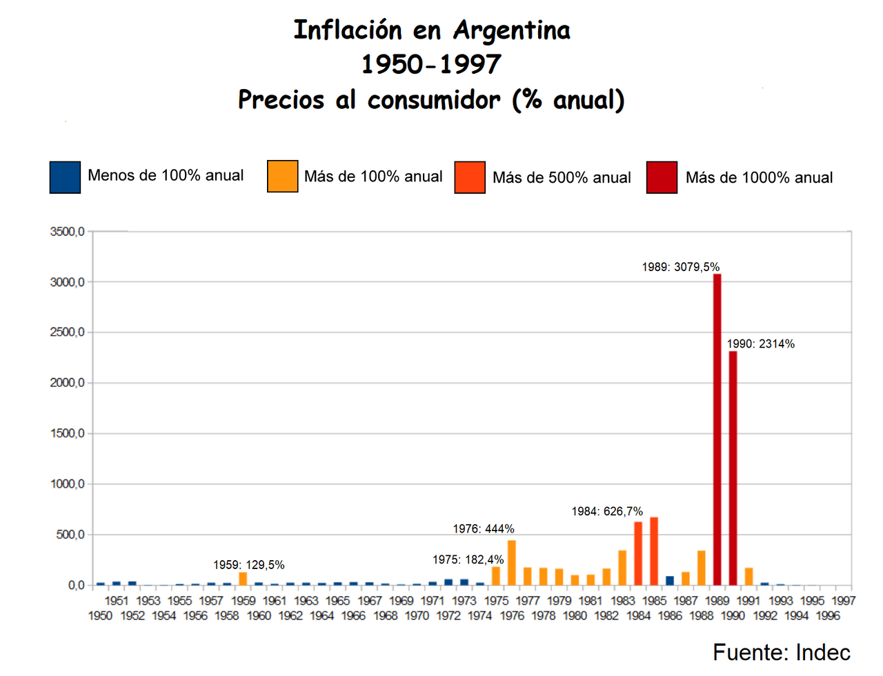 Inflación en Argentina 1950-1997