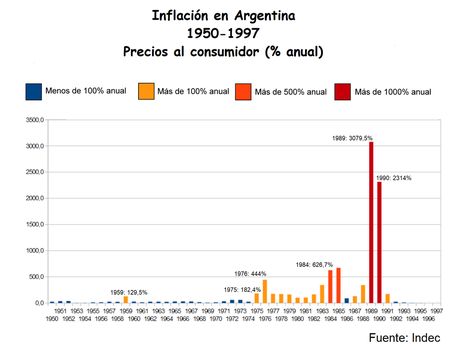 Inflación en Argentina 1950-1997